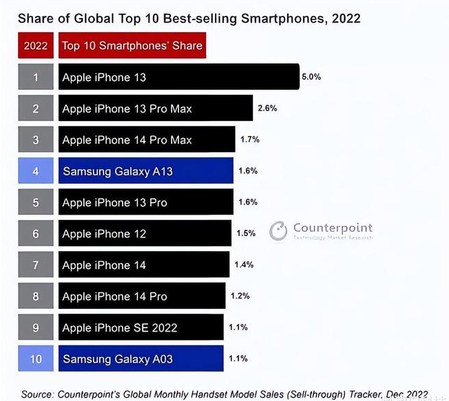 沧源苹果维修分享:为什么iPhone14的销量不如iPhone13? 