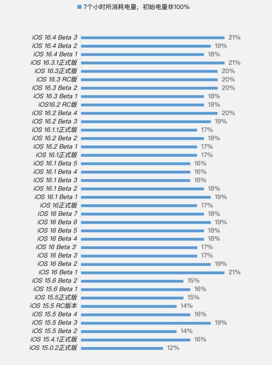 沧源苹果手机维修分享iOS 16.4 Beta 3续航跑分等测试结果汇总 