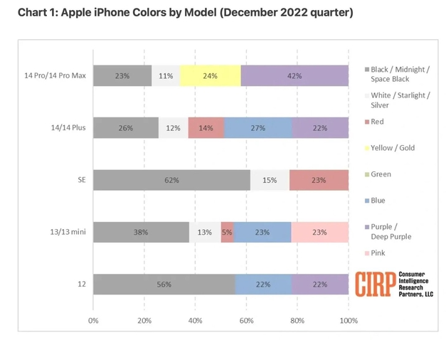 沧源苹果维修网点分享：美国用户最喜欢什么颜色的iPhone 14？ 