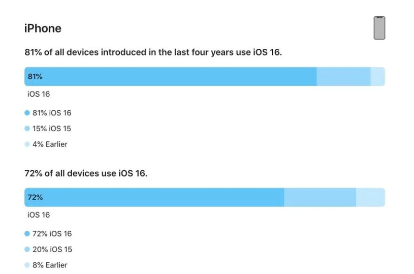 沧源苹果手机维修分享iOS 16 / iPadOS 16 安装率 