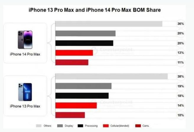 沧源苹果手机维修分享iPhone 14 Pro的成本和利润 