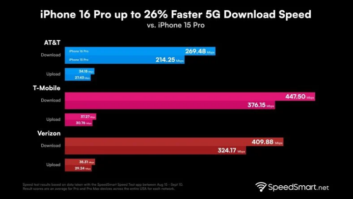 沧源苹果手机维修分享iPhone 16 Pro 系列的 5G 速度 