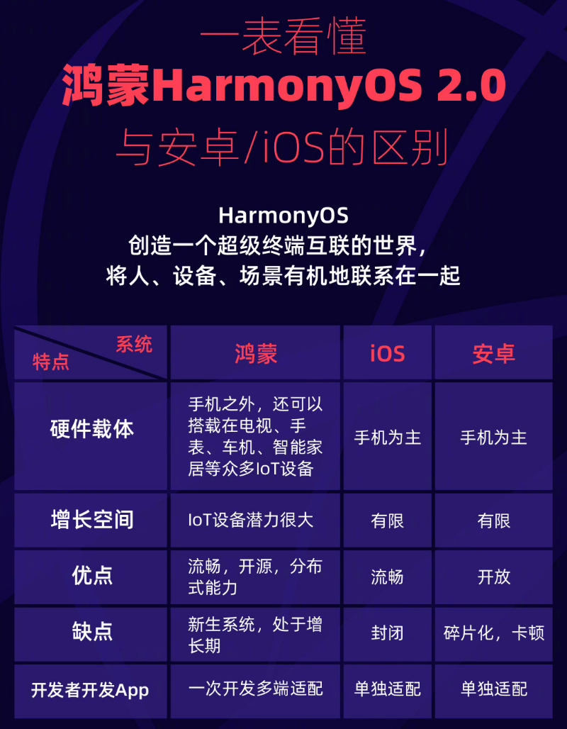 沧源苹果手机维修分享华为鸿蒙 OS 与安卓以及 iOS 都有什么区别 
